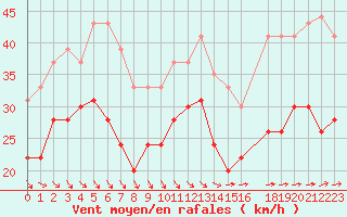 Courbe de la force du vent pour Cap de la Hague (50)