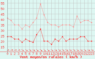 Courbe de la force du vent pour Le Havre - Octeville (76)