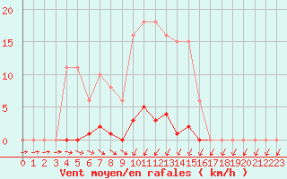 Courbe de la force du vent pour Agde (34)