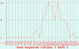 Courbe de la force du vent pour Selonnet (04)