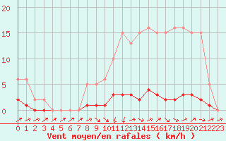 Courbe de la force du vent pour Nonaville (16)