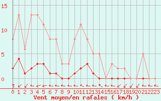 Courbe de la force du vent pour Le Mesnil-Esnard (76)