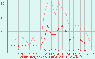 Courbe de la force du vent pour Caix (80)