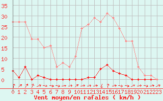 Courbe de la force du vent pour Liefrange (Lu)