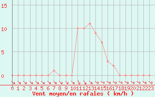 Courbe de la force du vent pour Selonnet (04)