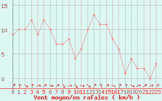 Courbe de la force du vent pour Quimperl (29)