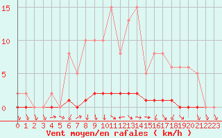 Courbe de la force du vent pour Saint-Laurent Nouan (41)
