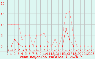 Courbe de la force du vent pour Liefrange (Lu)