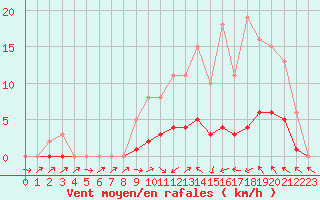 Courbe de la force du vent pour Champagne-sur-Seine (77)