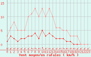 Courbe de la force du vent pour Sandillon (45)
