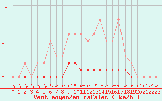 Courbe de la force du vent pour Lhospitalet (46)