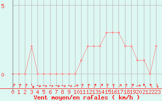 Courbe de la force du vent pour Quimperl (29)