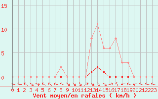 Courbe de la force du vent pour Saint-Paul-lez-Durance (13)