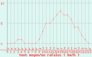 Courbe de la force du vent pour Sanary-sur-Mer (83)