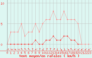 Courbe de la force du vent pour Lhospitalet (46)