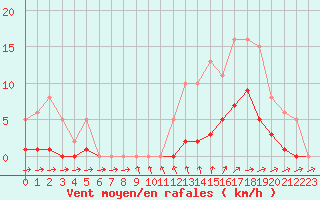 Courbe de la force du vent pour Pertuis - Grand Cros (84)