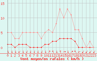 Courbe de la force du vent pour Charleville-Mzires / Mohon (08)