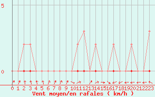 Courbe de la force du vent pour Hd-Bazouges (35)