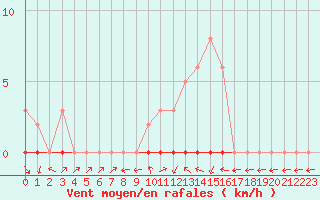 Courbe de la force du vent pour Pertuis - Grand Cros (84)