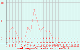 Courbe de la force du vent pour Gjilan (Kosovo)