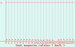 Courbe de la force du vent pour Herserange (54)