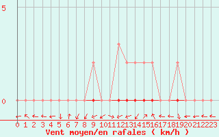 Courbe de la force du vent pour Manlleu (Esp)