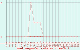 Courbe de la force du vent pour Potes / Torre del Infantado (Esp)