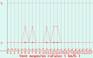 Courbe de la force du vent pour Douzens (11)