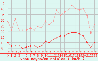 Courbe de la force du vent pour La Poblachuela (Esp)