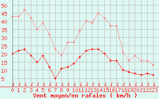 Courbe de la force du vent pour Saint-Nazaire-d