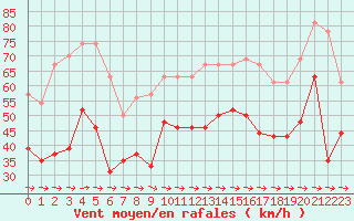 Courbe de la force du vent pour Cap Pertusato (2A)