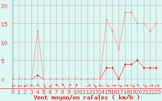 Courbe de la force du vent pour Saffr (44)