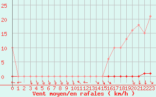 Courbe de la force du vent pour La Beaume (05)