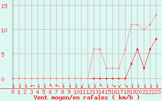 Courbe de la force du vent pour Mazres Le Massuet (09)