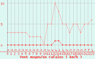 Courbe de la force du vent pour Xonrupt-Longemer (88)