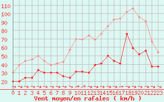 Courbe de la force du vent pour Cap Pertusato (2A)