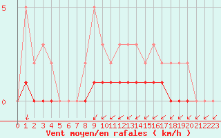Courbe de la force du vent pour Lobbes (Be)