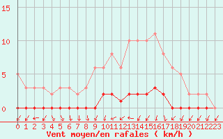 Courbe de la force du vent pour Triel-sur-Seine (78)