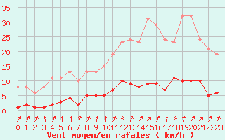 Courbe de la force du vent pour Courcouronnes (91)