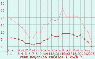 Courbe de la force du vent pour Besn (44)