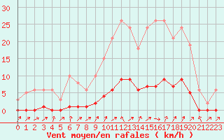 Courbe de la force du vent pour Lignerolles (03)