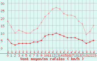 Courbe de la force du vent pour Seichamps (54)