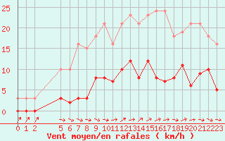 Courbe de la force du vent pour Agde (34)