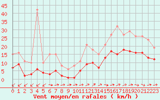 Courbe de la force du vent pour Pirou (50)