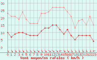 Courbe de la force du vent pour Valleroy (54)