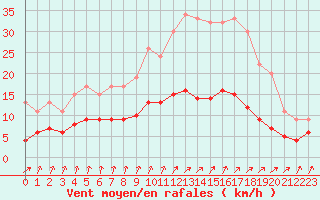 Courbe de la force du vent pour Dolembreux (Be)