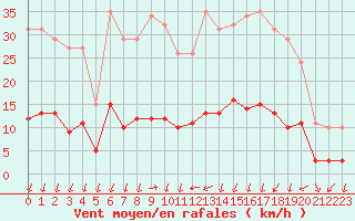 Courbe de la force du vent pour Gignac (34)