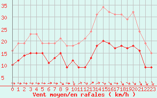 Courbe de la force du vent pour Monts-sur-Guesnes (86)