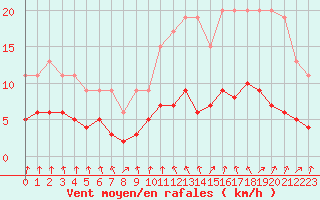 Courbe de la force du vent pour Dolembreux (Be)