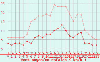 Courbe de la force du vent pour Sandillon (45)